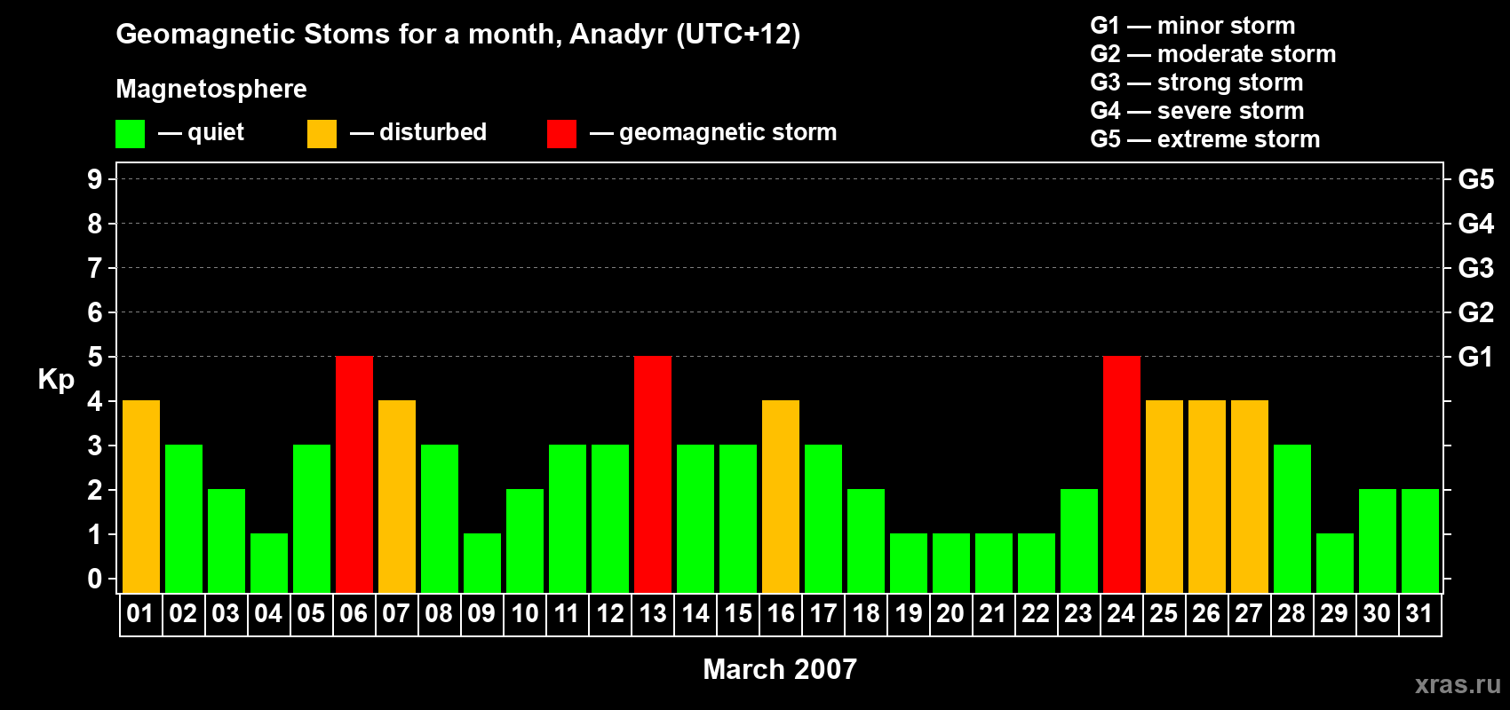 Changes in the maximum daily geomagnetic index Kp in March 2007