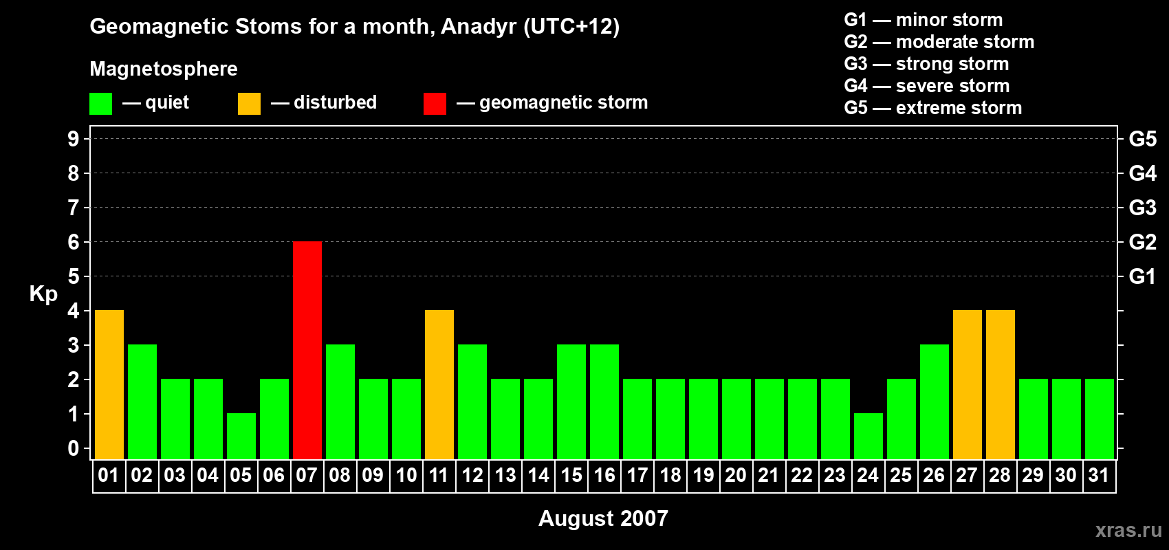Changes in the maximum daily geomagnetic index Kp in August 2007