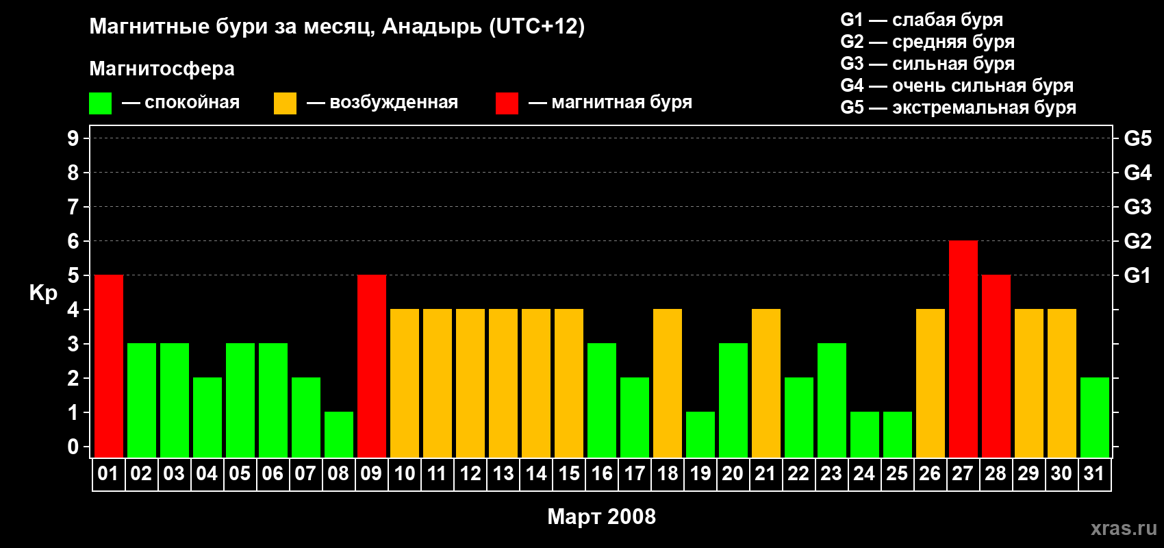 Изменения геомагнитного индекса Kp в марте 2008 года