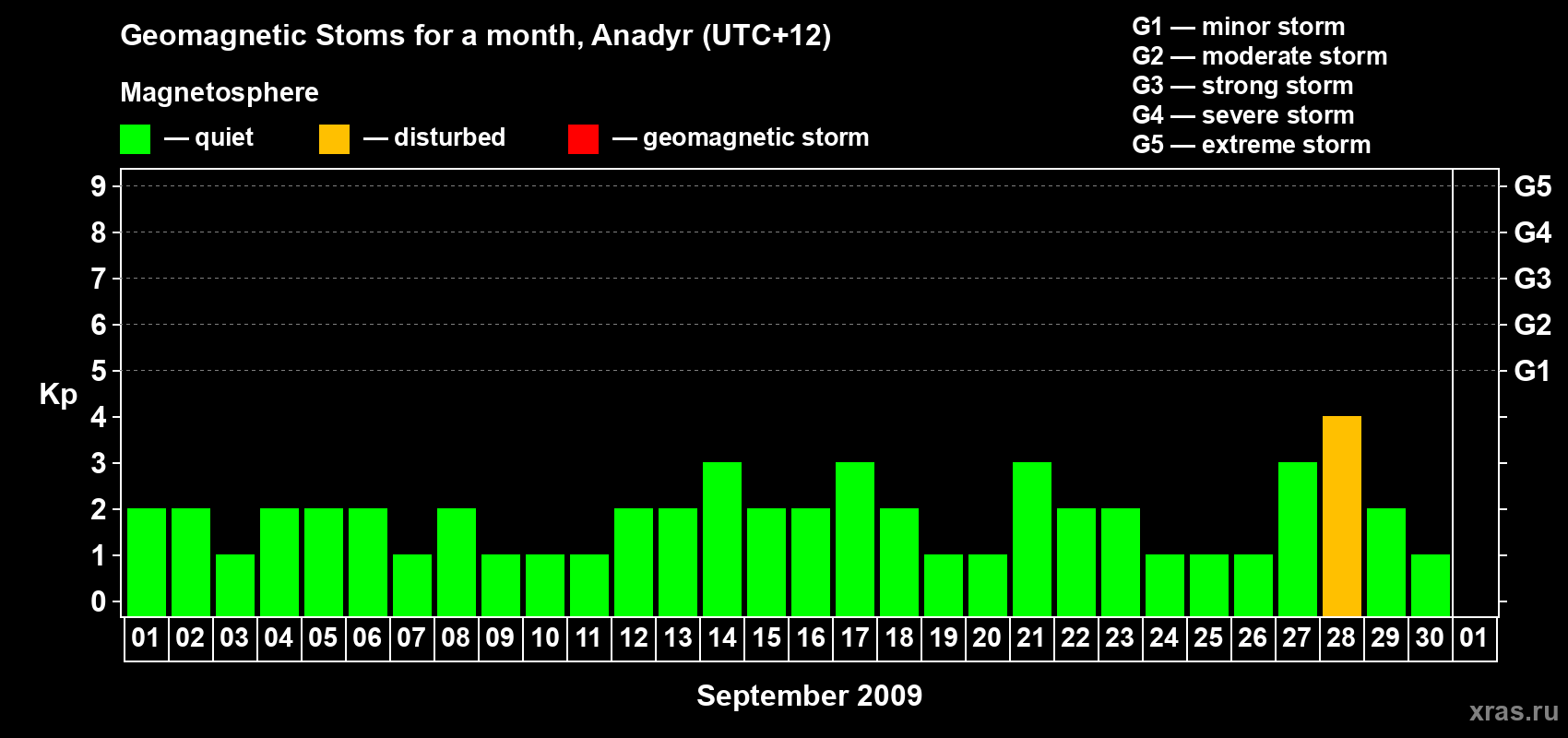 Changes in the maximum daily geomagnetic index Kp in September 2009
