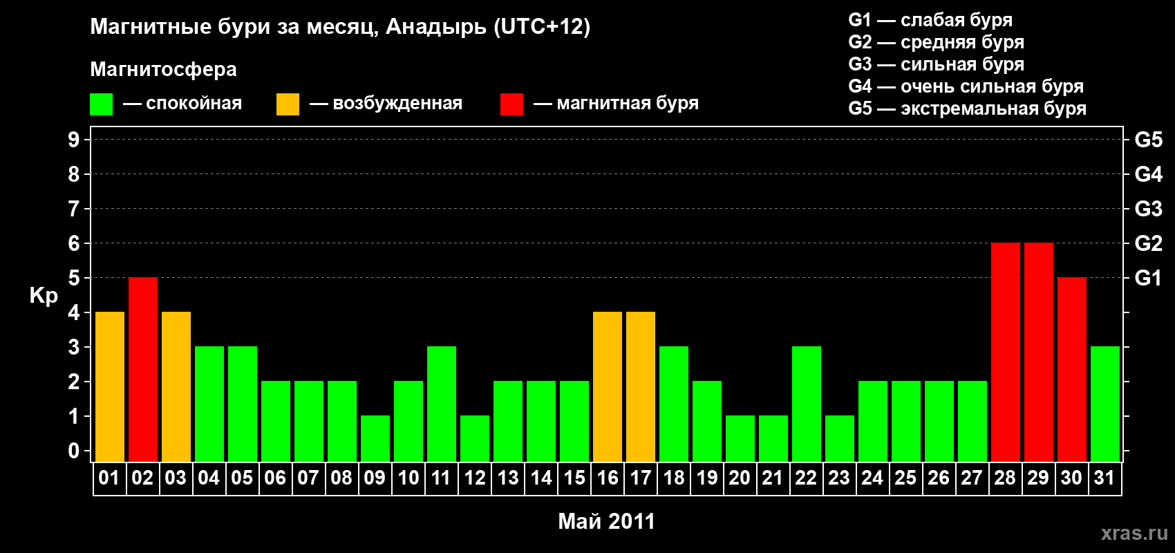 Изменения геомагнитного индекса Kp в мае 2011 года