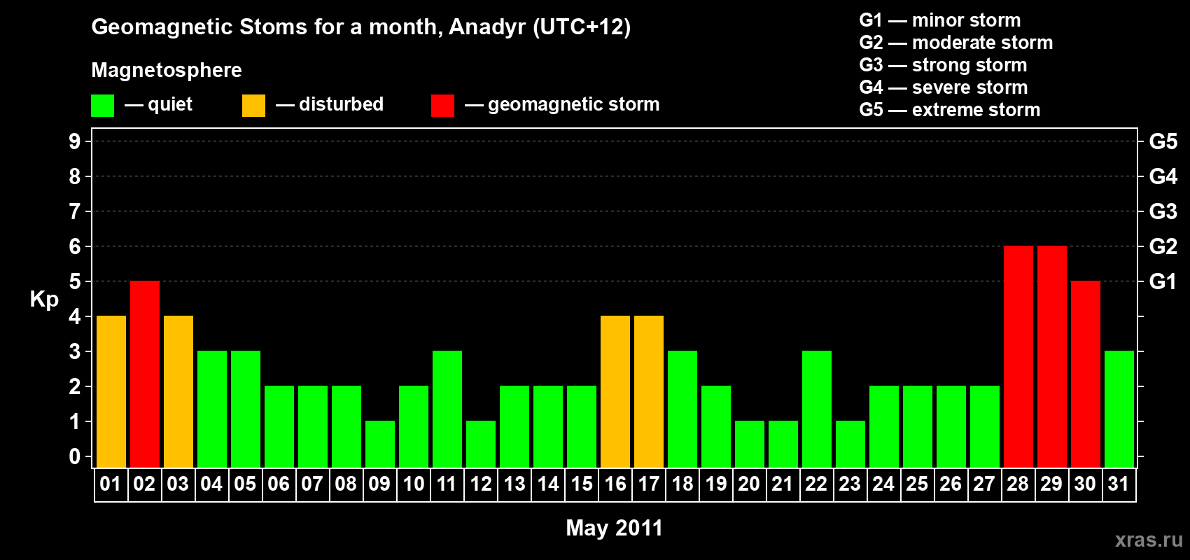Changes in the maximum daily geomagnetic index Kp in May 2011