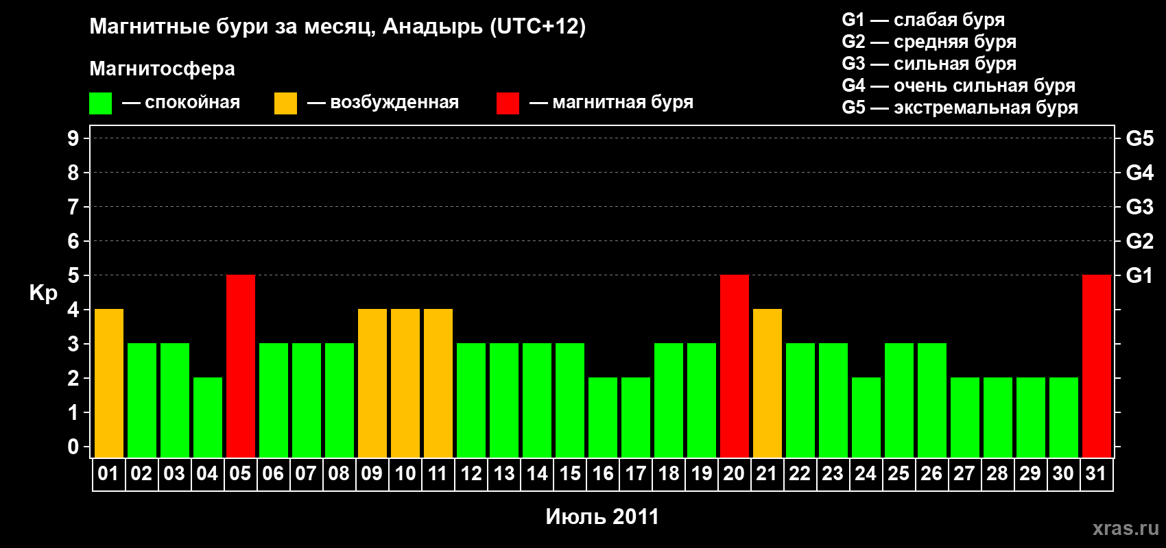 Изменения геомагнитного индекса Kp в июле 2011 года