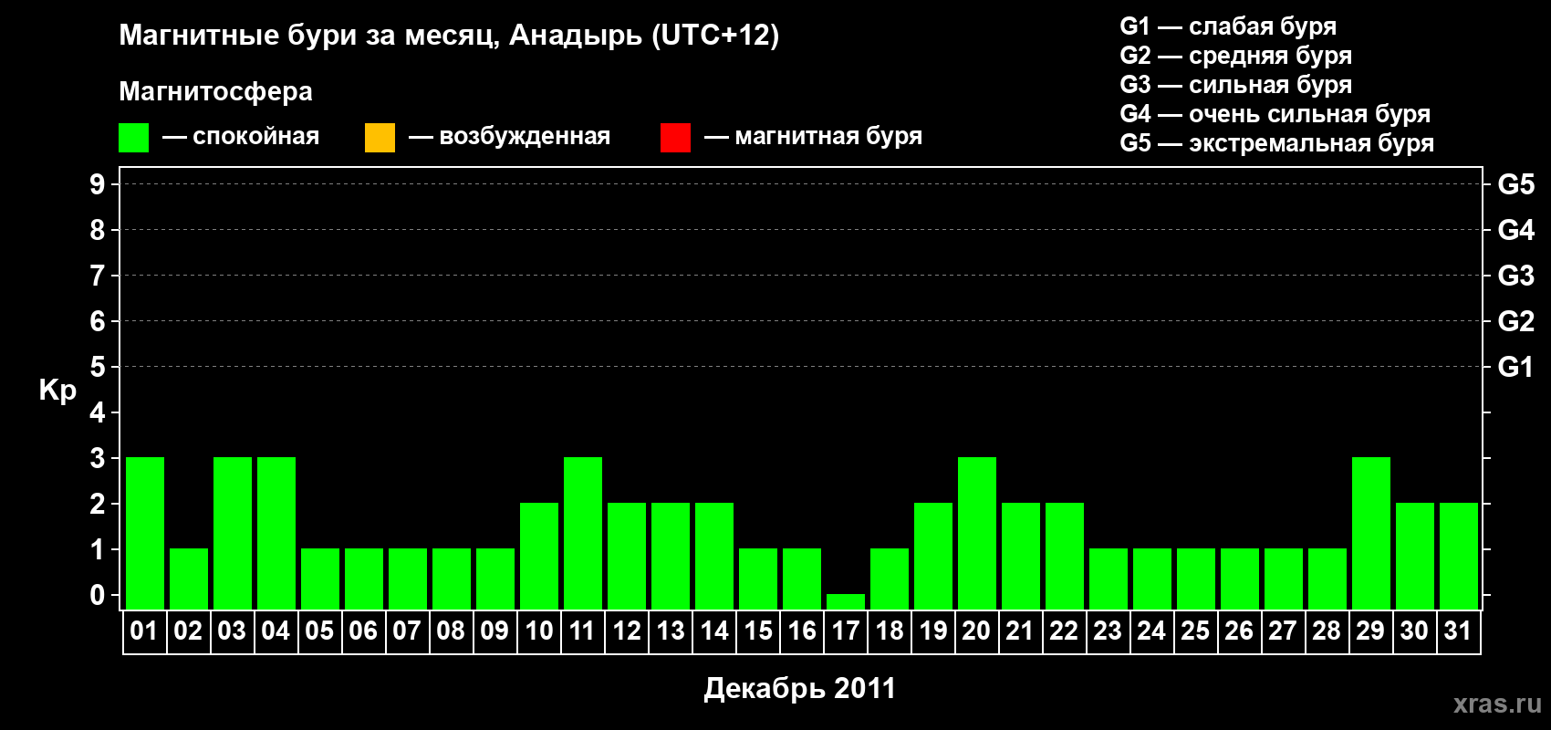 Изменения геомагнитного индекса Kp в декабре 2011 года