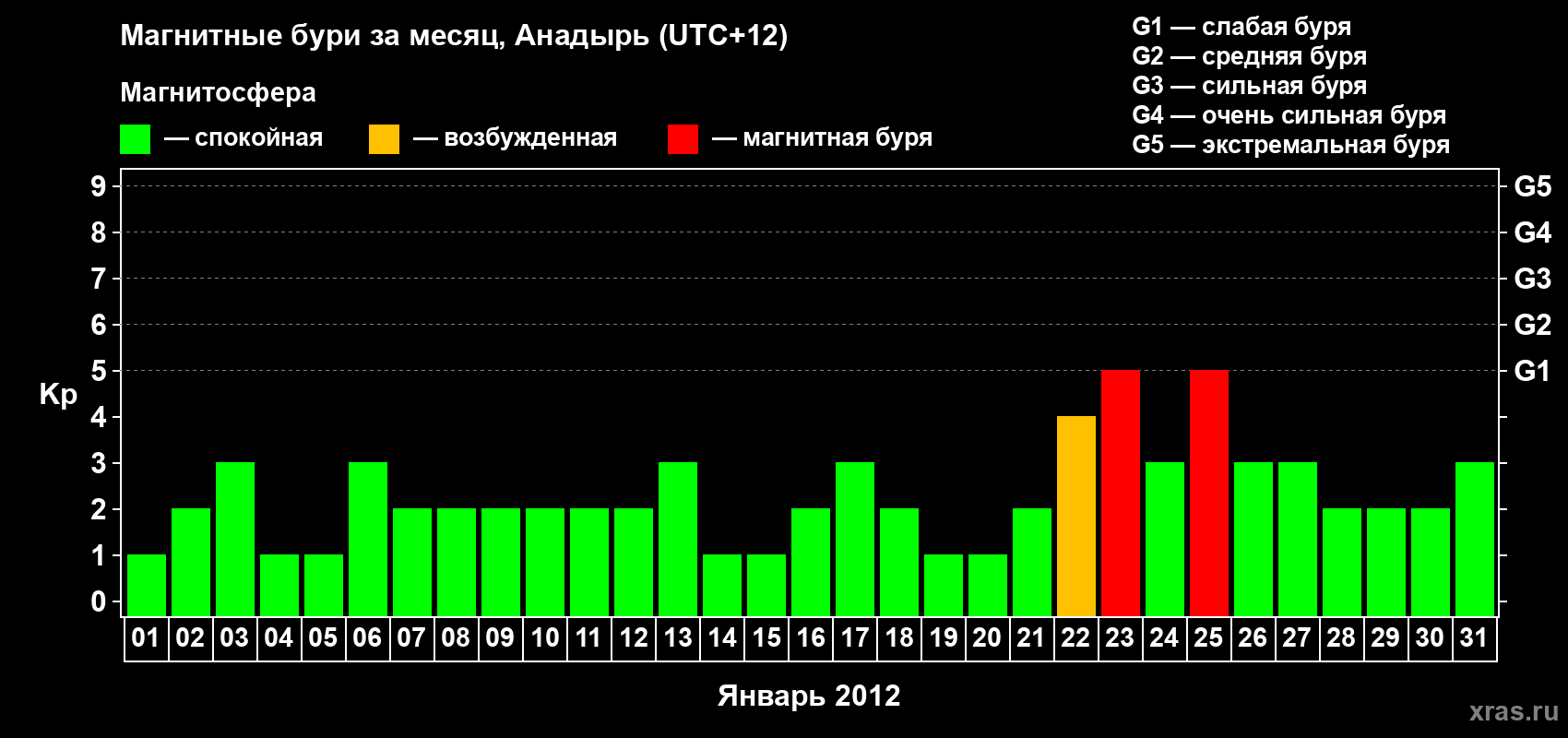 Изменения геомагнитного индекса Kp в январе 2012 года