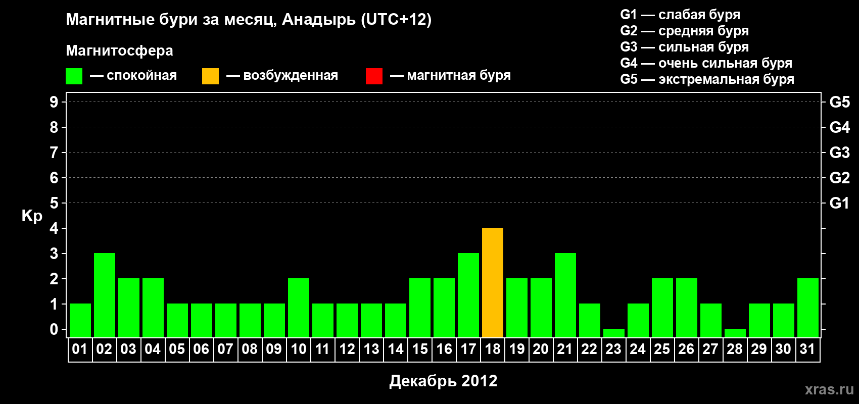 Изменения геомагнитного индекса Kp в декабре 2012 года