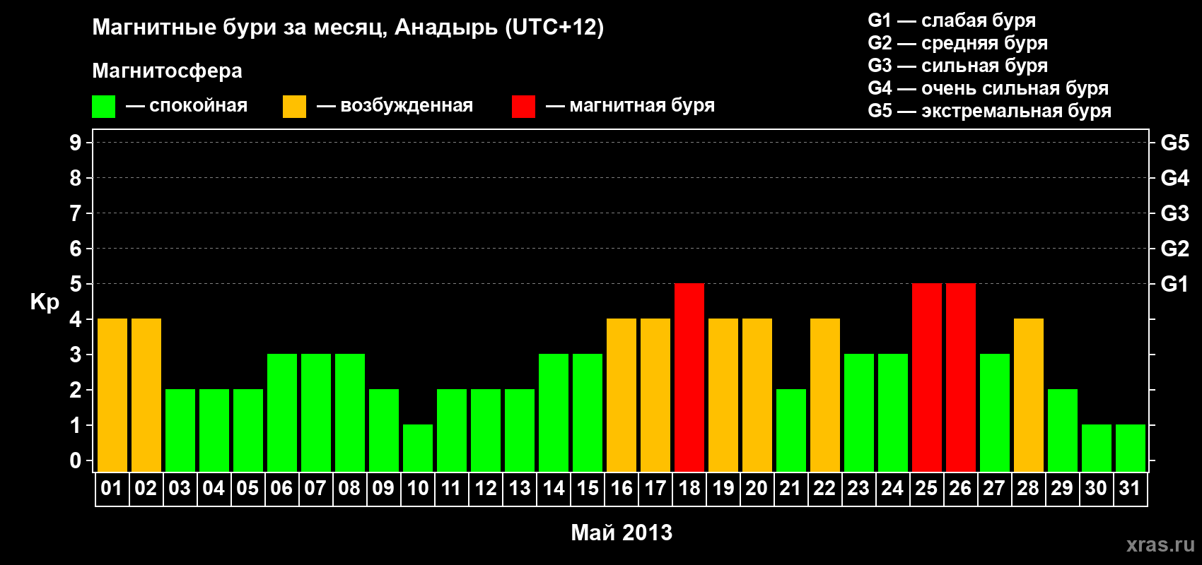 Изменения геомагнитного индекса Kp в мае 2013 года
