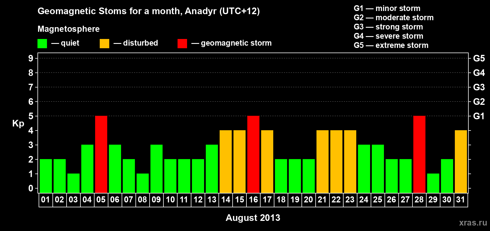 Changes in the maximum daily geomagnetic index Kp in August 2013