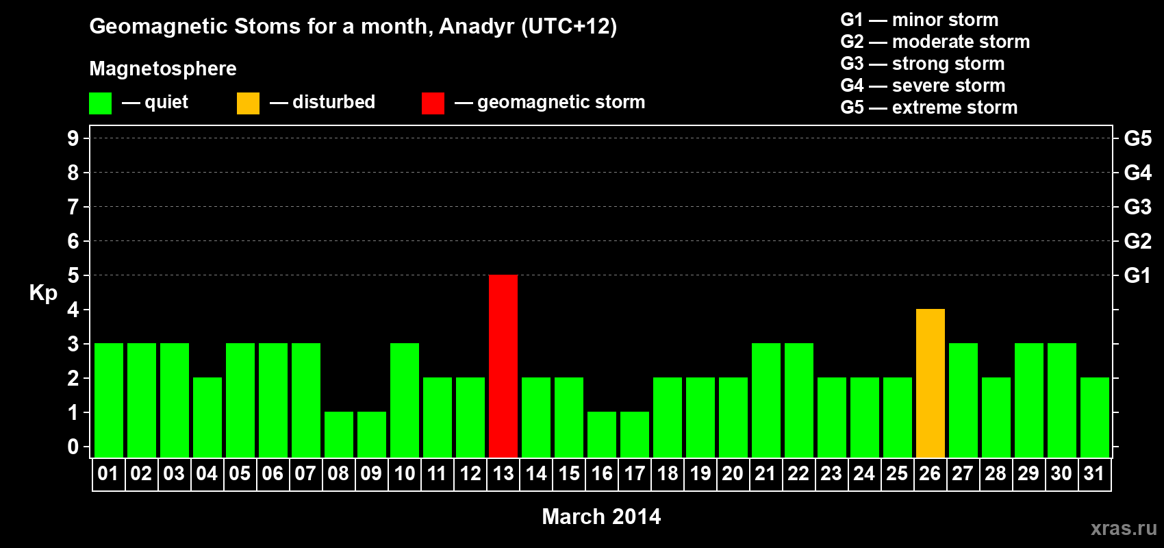 Changes in the maximum daily geomagnetic index Kp in March 2014