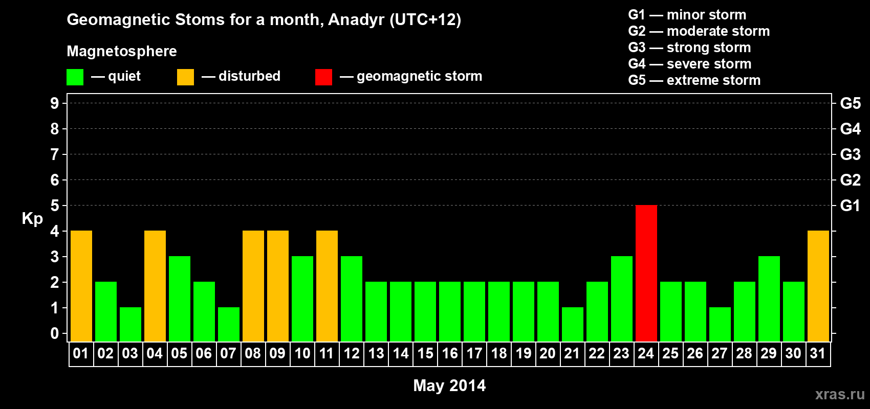 Changes in the maximum daily geomagnetic index Kp in May 2014