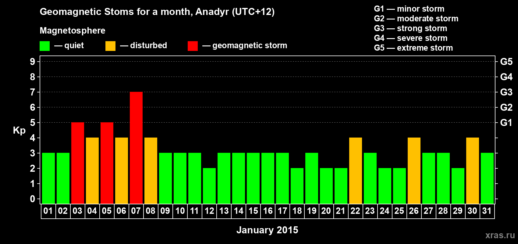 Changes in the maximum daily geomagnetic index Kp in January 2015