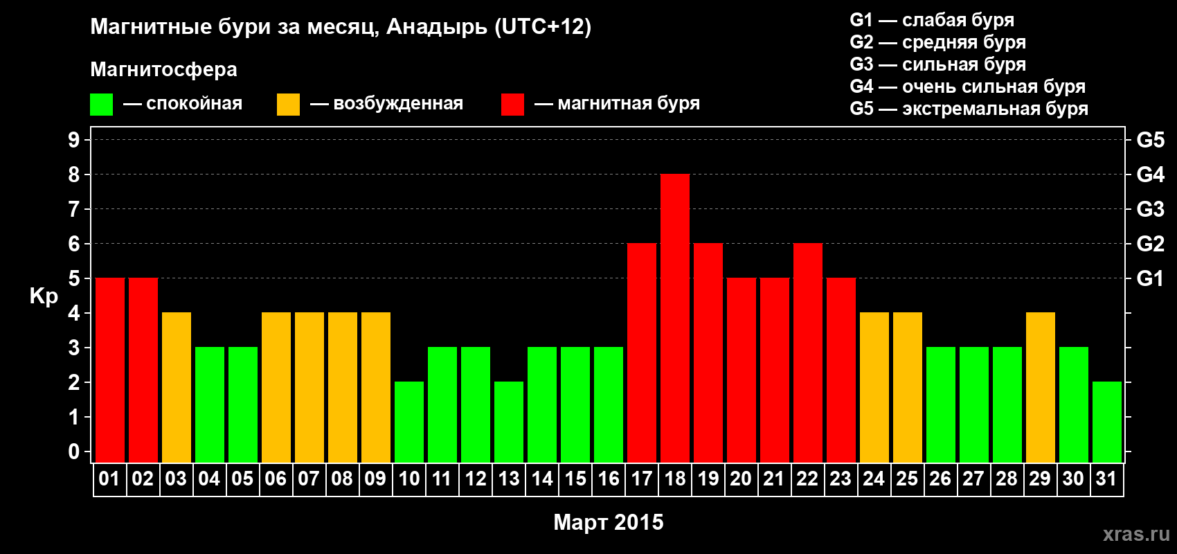Изменения геомагнитного индекса Kp в марте 2015 года