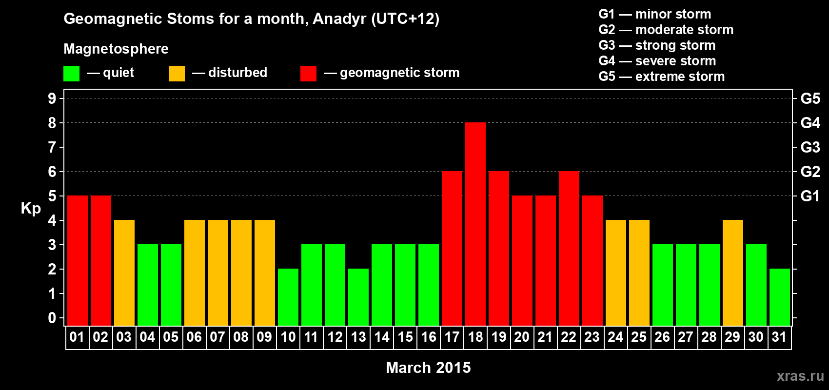 Changes in the maximum daily geomagnetic index Kp in March 2015