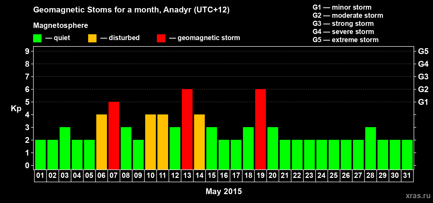 Changes in the maximum daily geomagnetic index Kp in May 2015