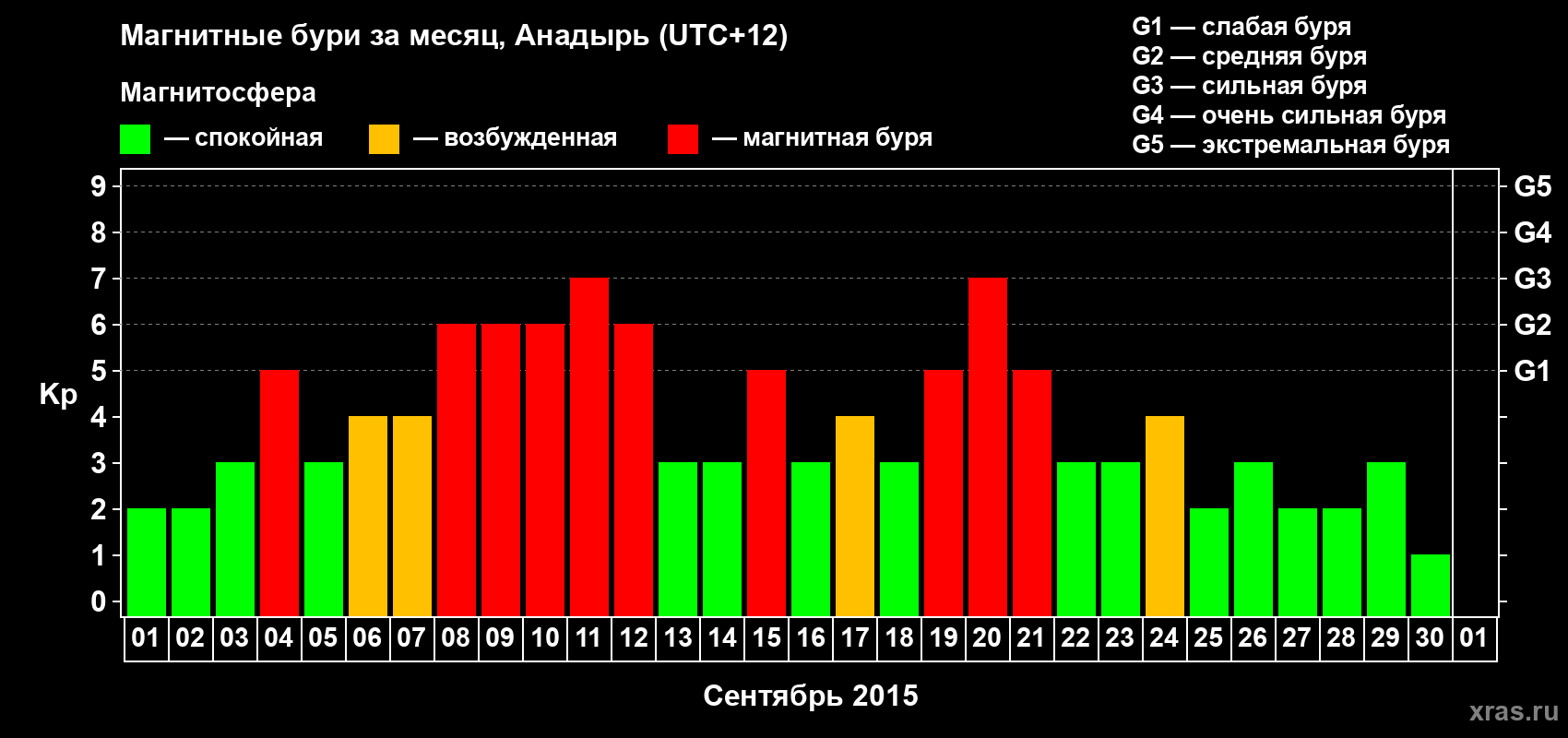 Изменения геомагнитного индекса Kp в сентябре 2015 года