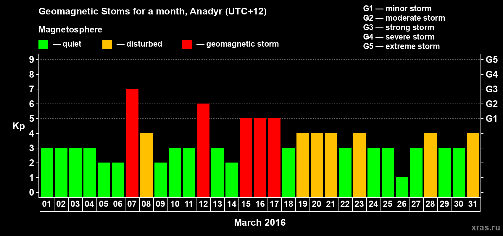 Changes in the maximum daily geomagnetic index Kp in March 2016