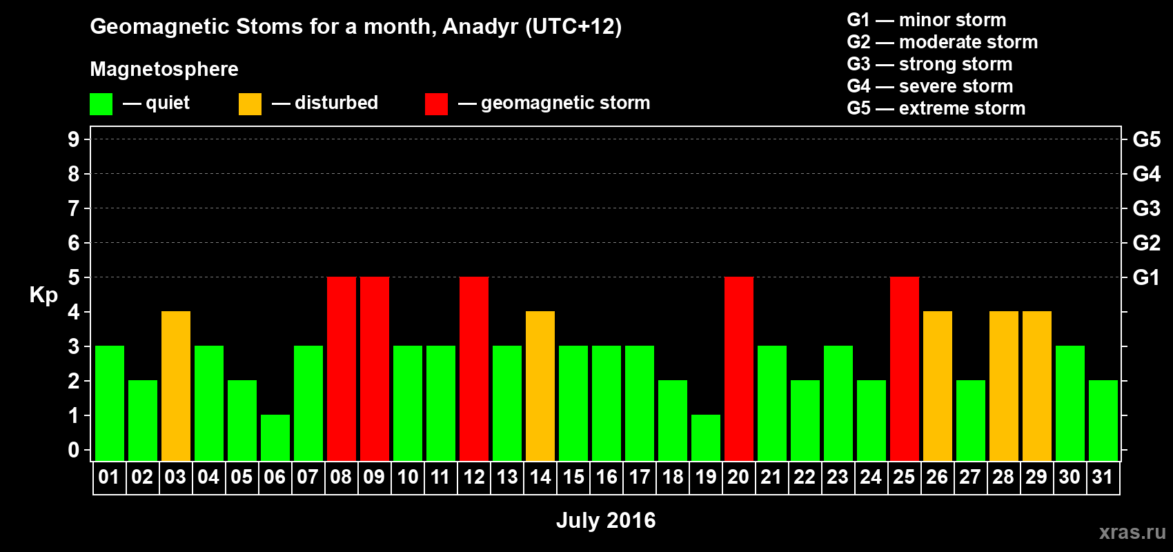 Changes in the maximum daily geomagnetic index Kp in July 2016