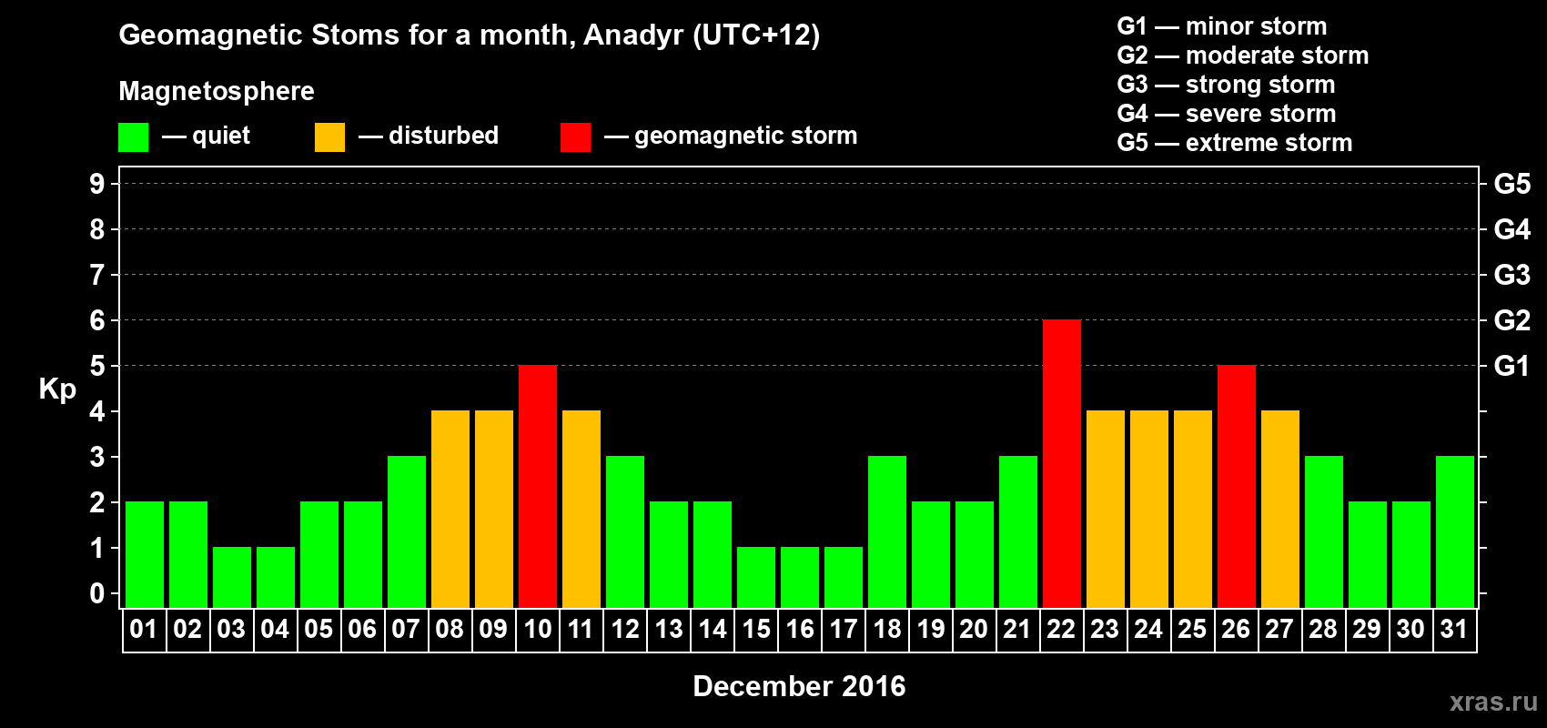 Changes in the maximum daily geomagnetic index Kp in December 2016