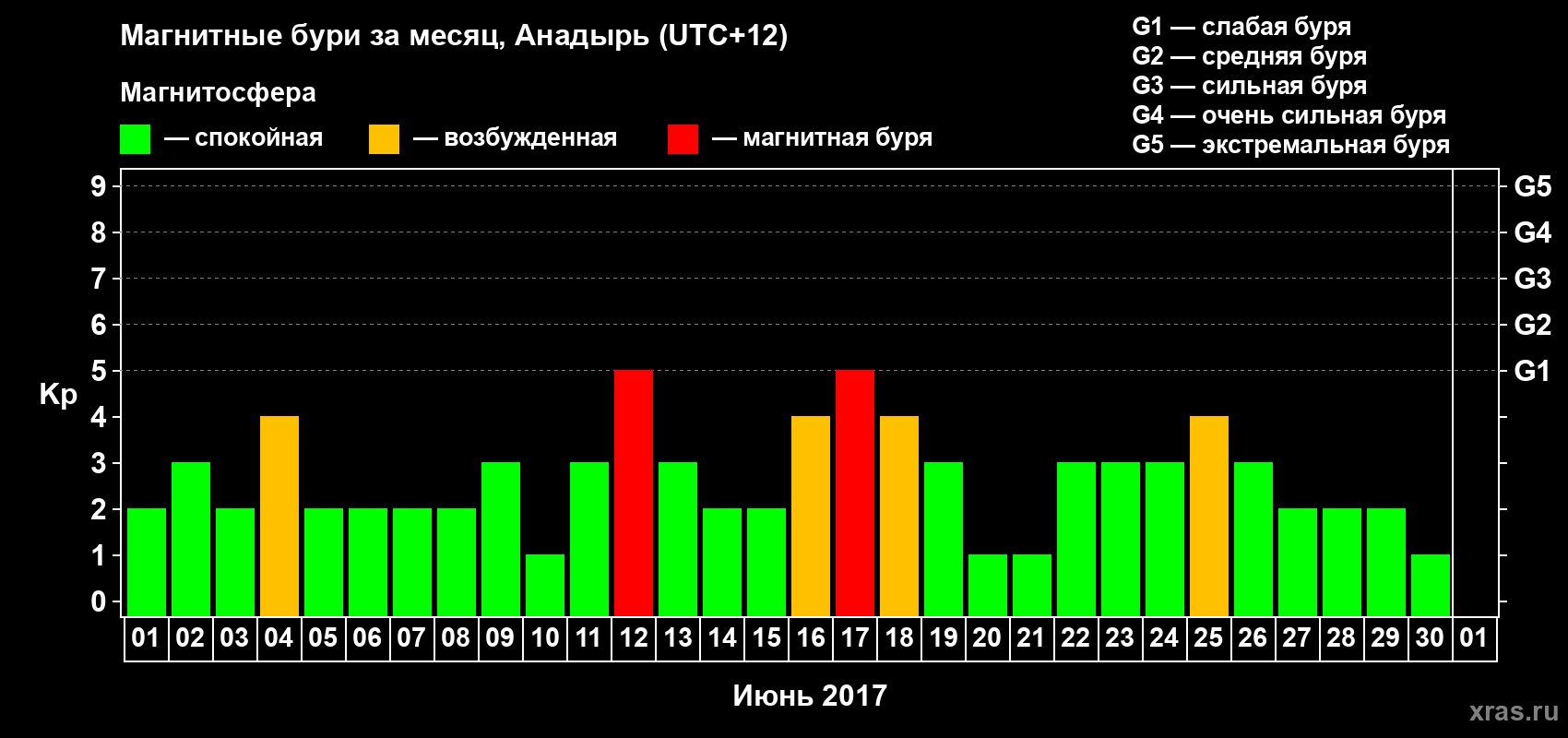 Изменения геомагнитного индекса Kp в июне 2017 года