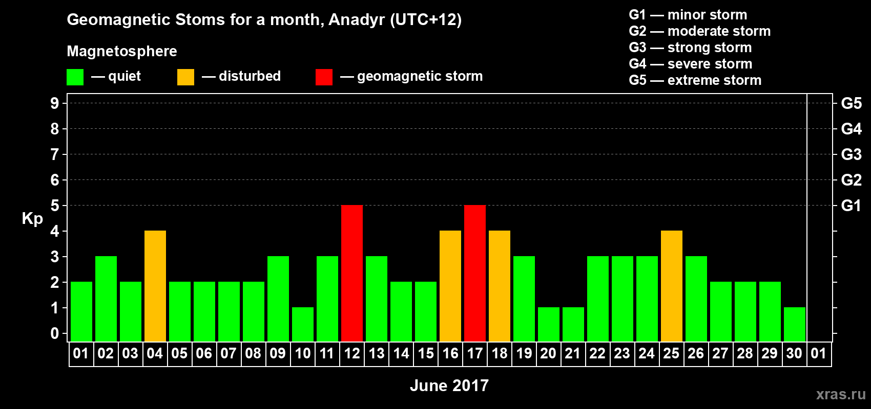 Changes in the maximum daily geomagnetic index Kp in June 2017