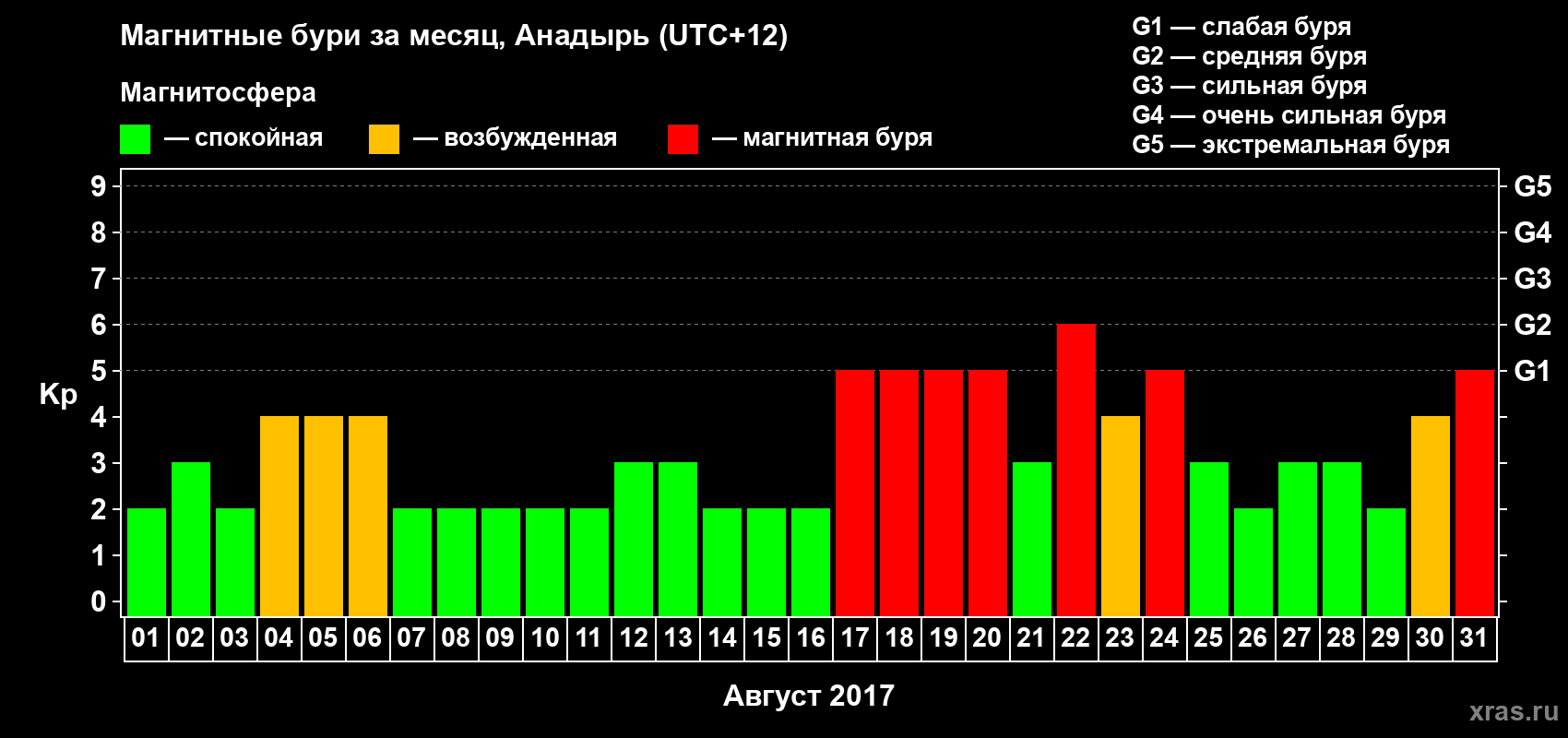 Изменения геомагнитного индекса Kp в августе 2017 года
