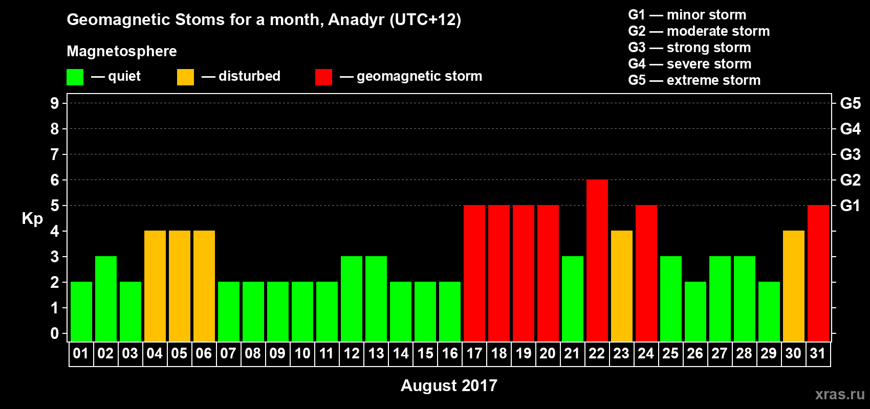Changes in the maximum daily geomagnetic index Kp in August 2017