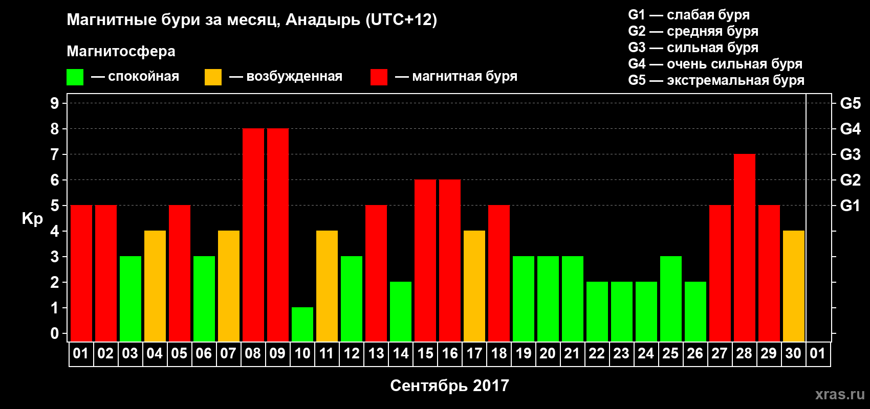Изменения геомагнитного индекса Kp в сентябре 2017 года