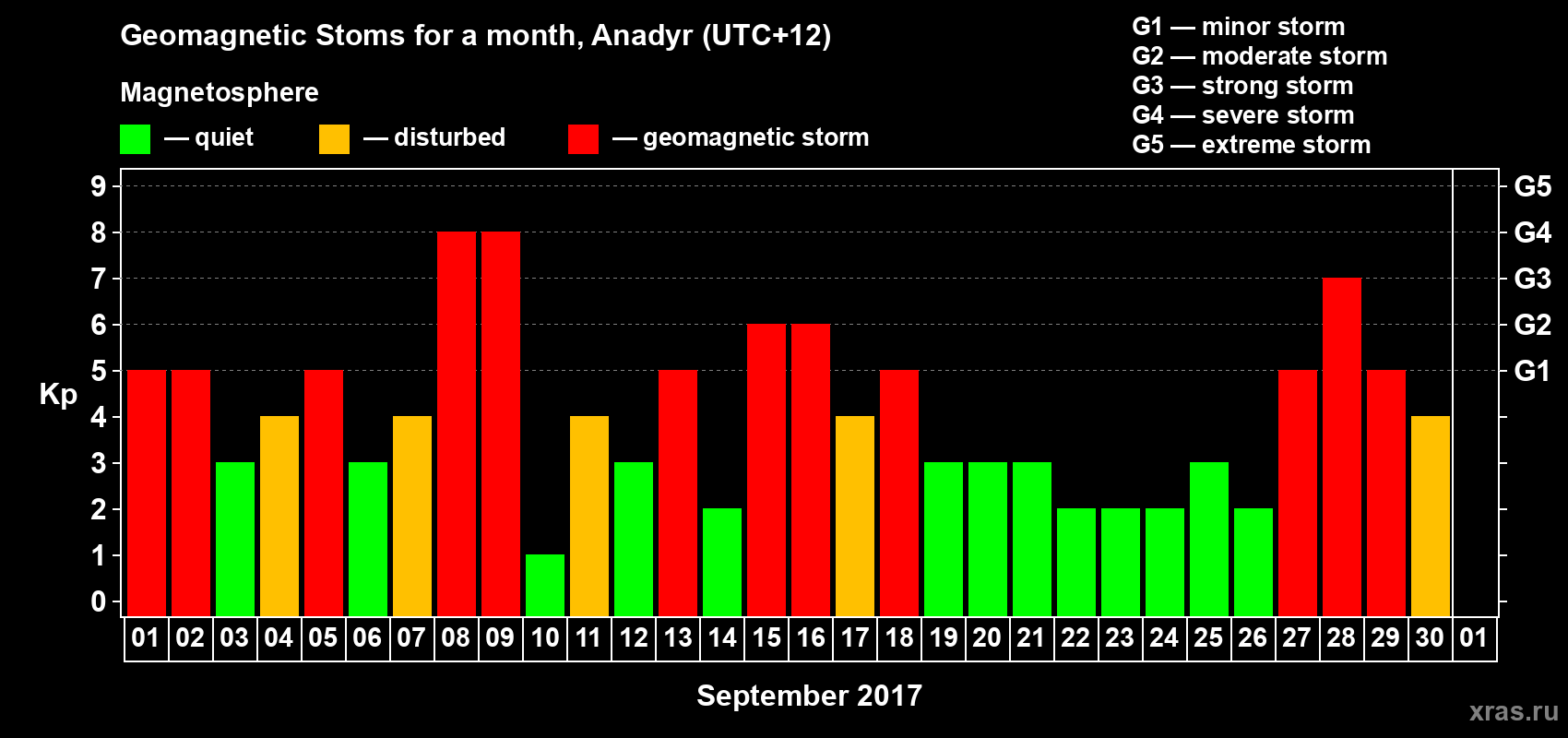 Changes in the maximum daily geomagnetic index Kp in September 2017