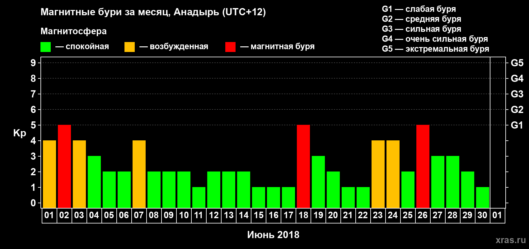 Изменения геомагнитного индекса Kp в июне 2018 года