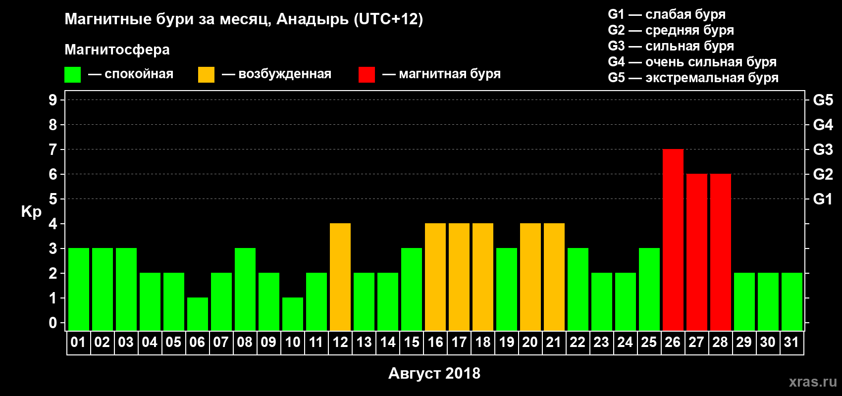 Изменения геомагнитного индекса Kp в августе 2018 года