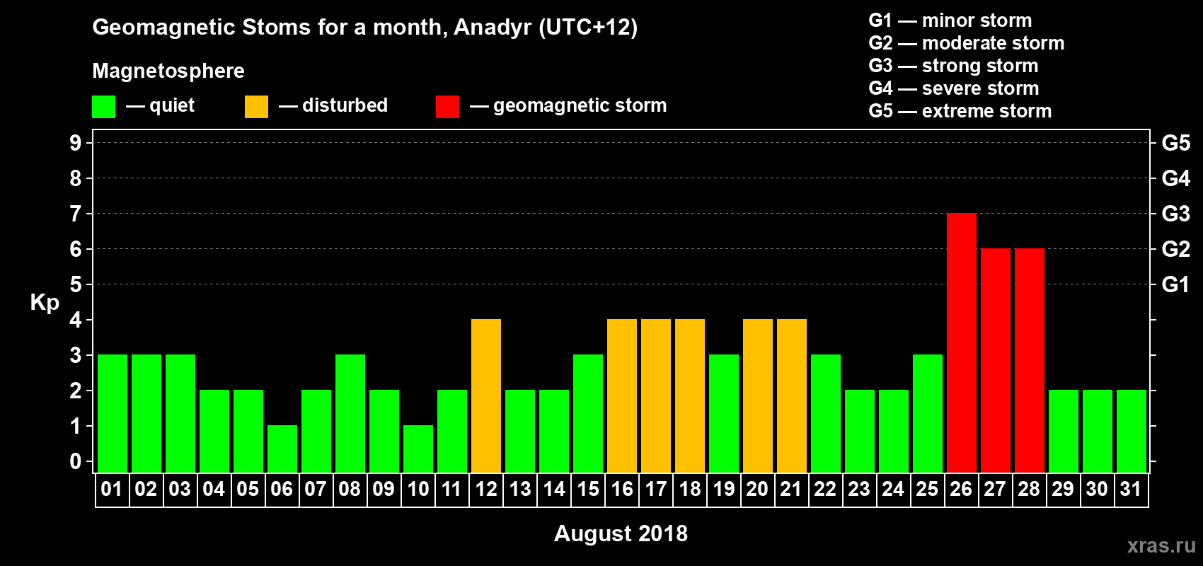 Changes in the maximum daily geomagnetic index Kp in August 2018