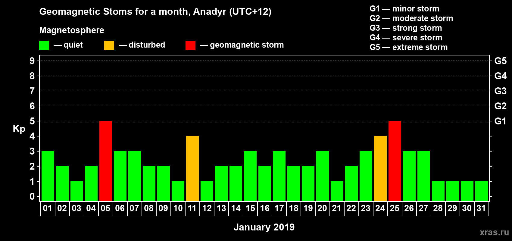 Changes in the maximum daily geomagnetic index Kp in January 2019