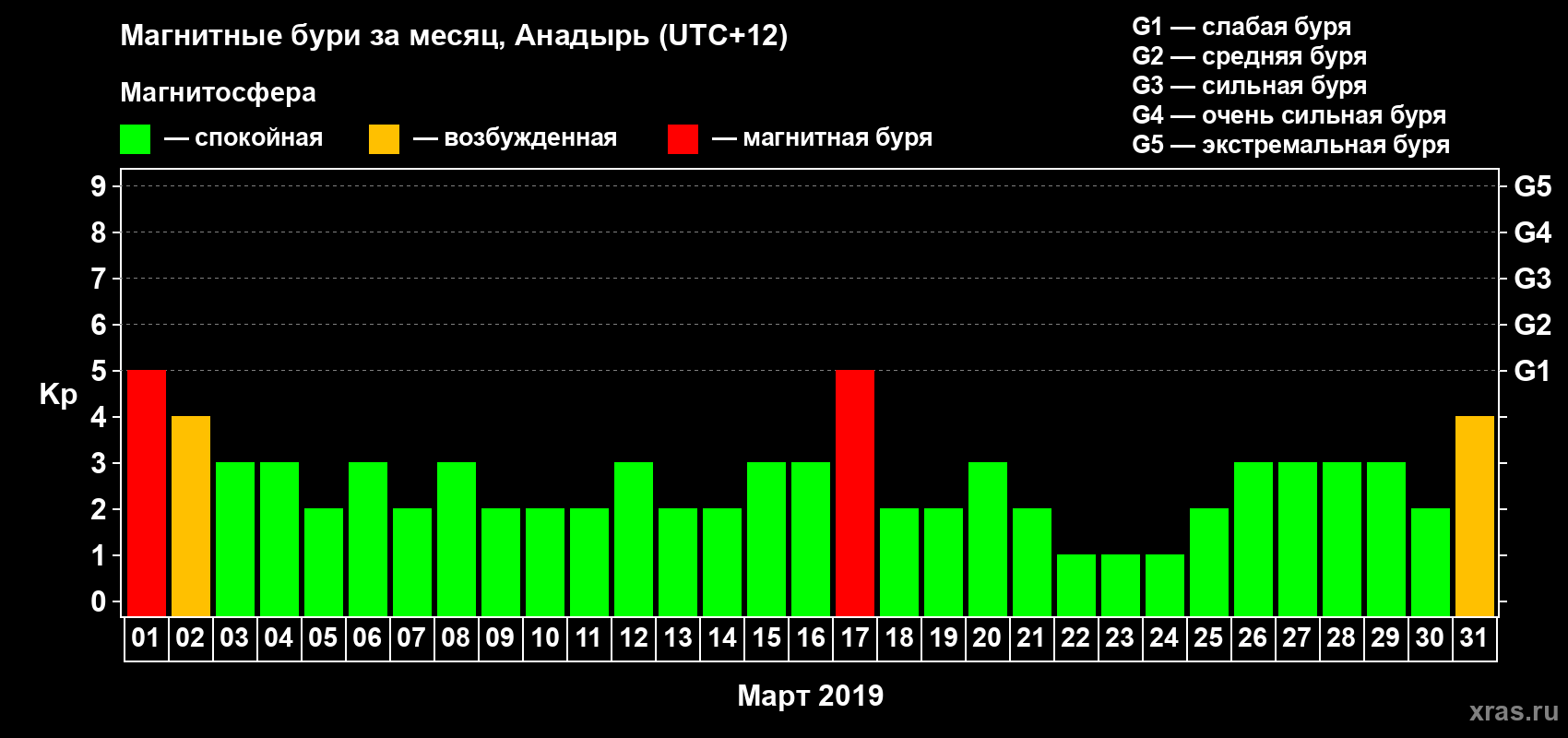 Изменения геомагнитного индекса Kp в марте 2019 года