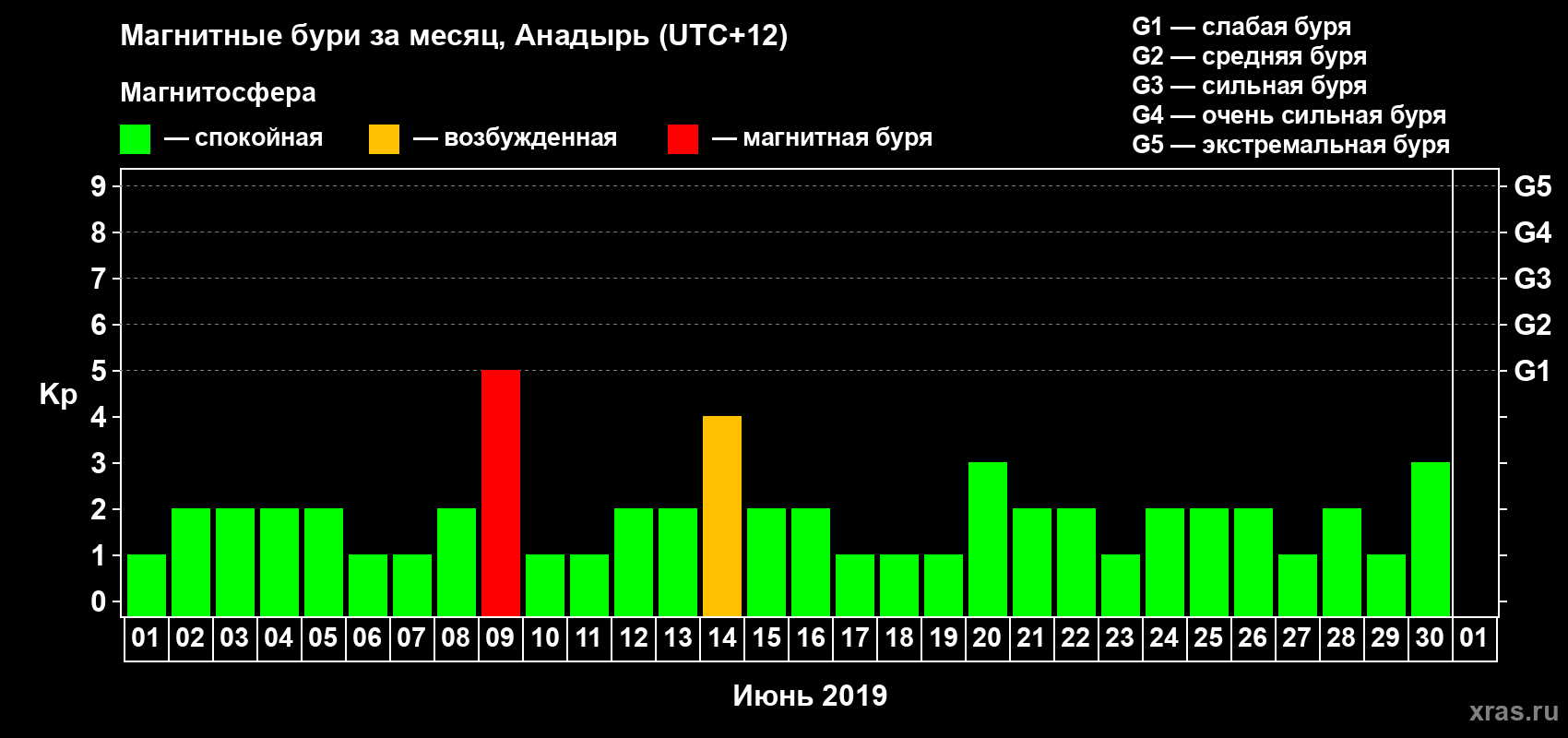 Изменения геомагнитного индекса Kp в июне 2019 года