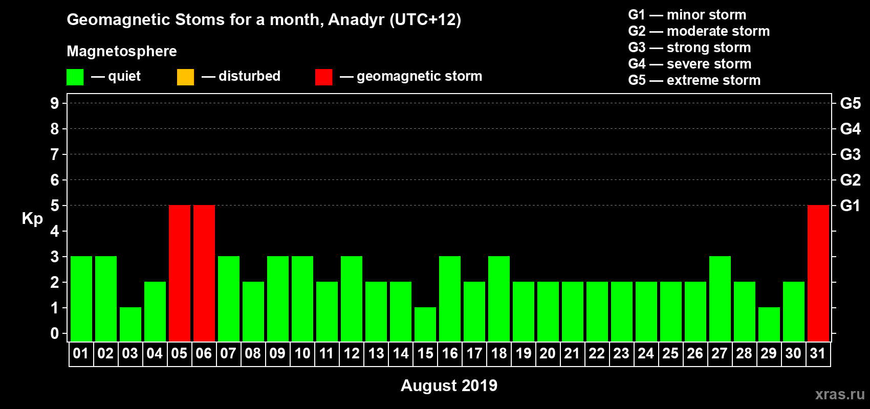 Changes in the maximum daily geomagnetic index Kp in August 2019