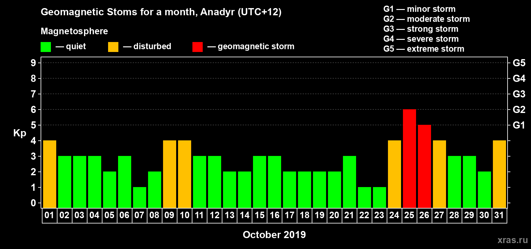 Changes in the maximum daily geomagnetic index Kp in October 2019