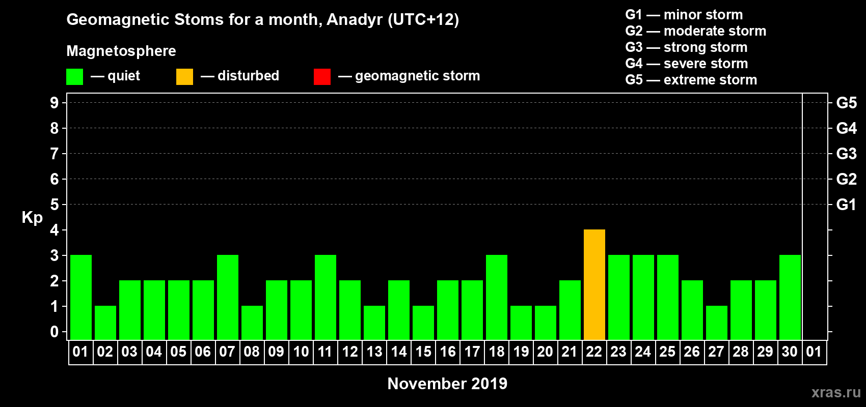 Changes in the maximum daily geomagnetic index Kp in November 2019