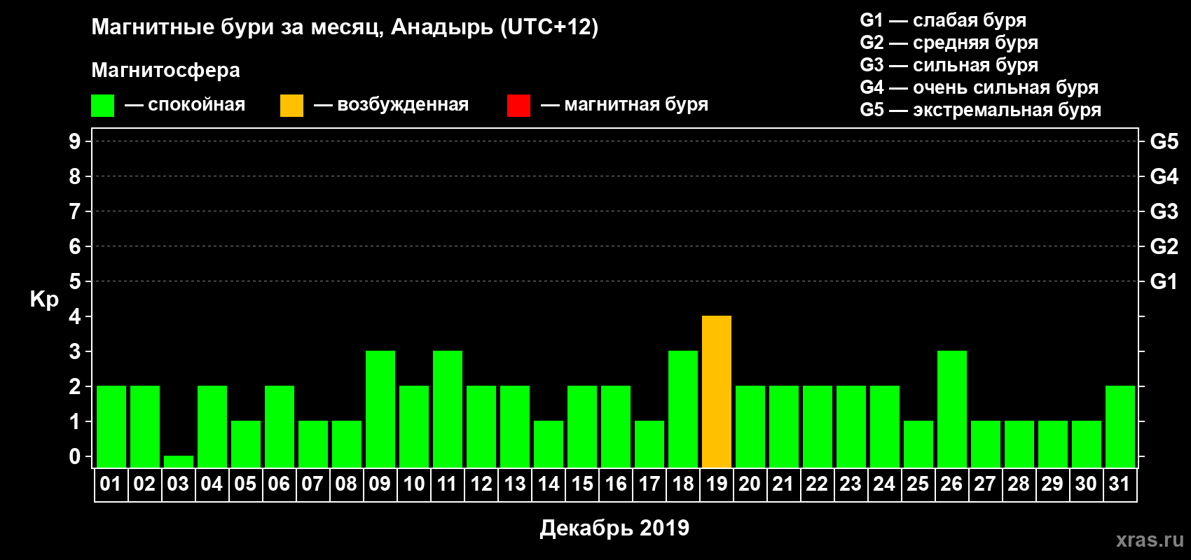 Изменения геомагнитного индекса Kp в декабре 2019 года