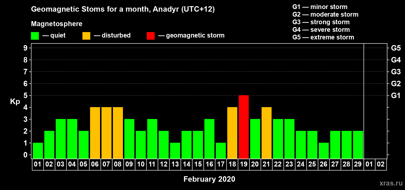 Changes in the maximum daily geomagnetic index Kp in February 2020