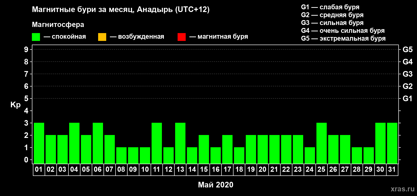 Изменения геомагнитного индекса Kp в мае 2020 года
