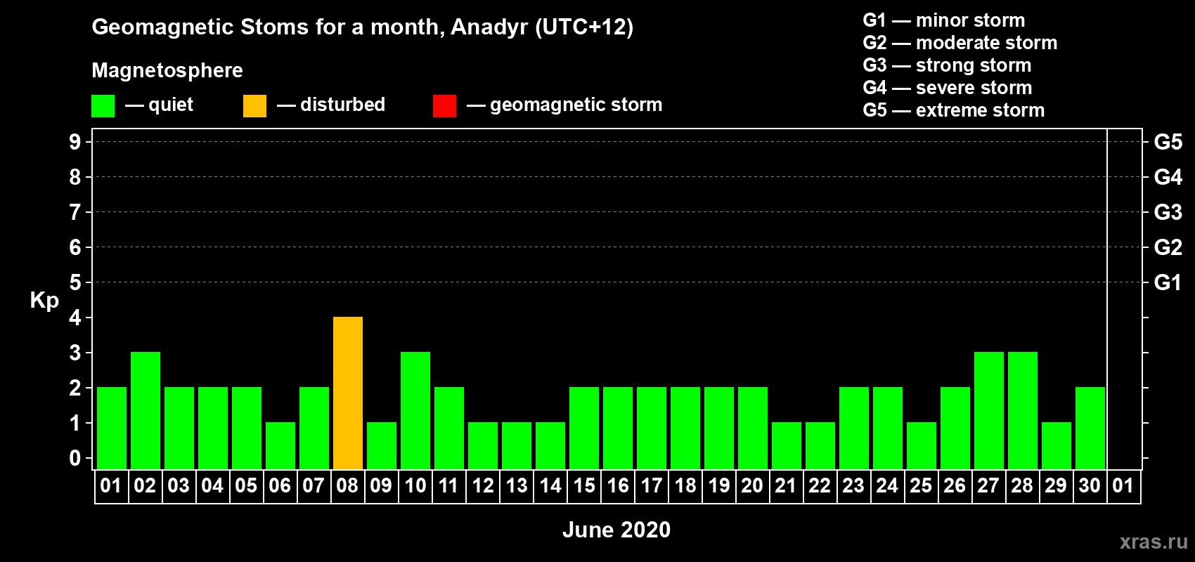 Changes in the maximum daily geomagnetic index Kp in June 2020