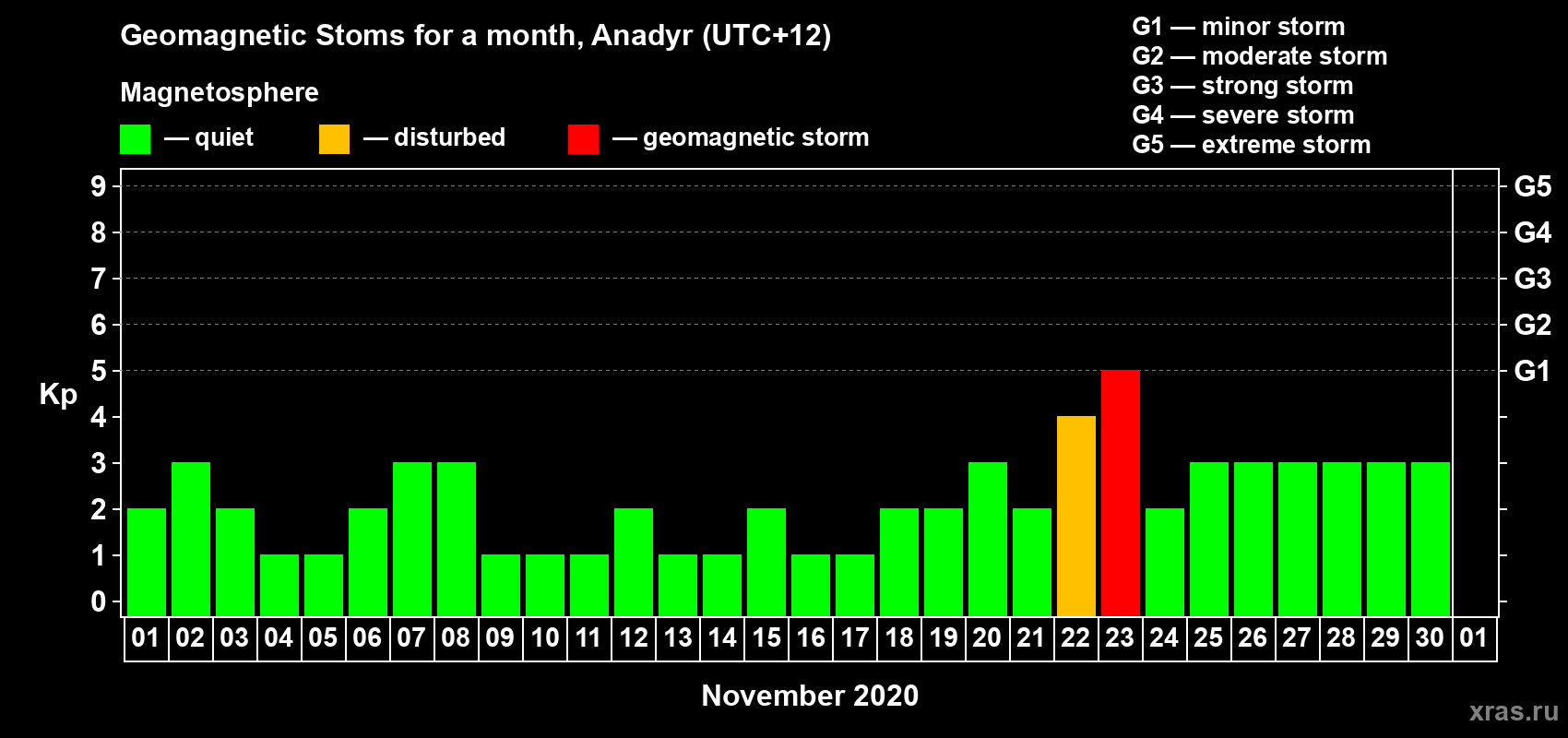 Changes in the maximum daily geomagnetic index Kp in November 2020