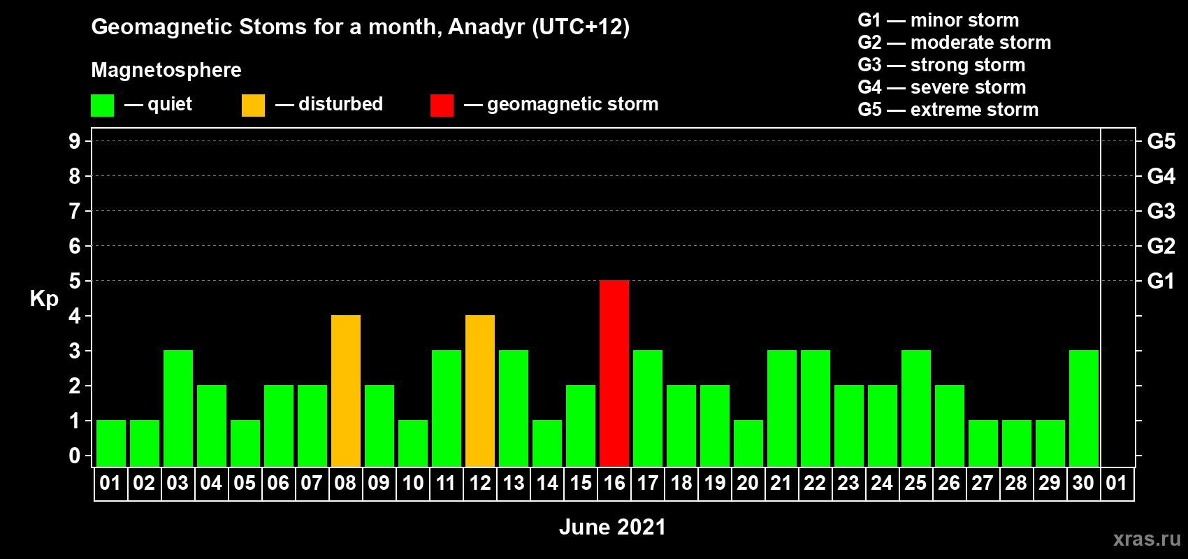 Changes in the maximum daily geomagnetic index Kp in June 2021
