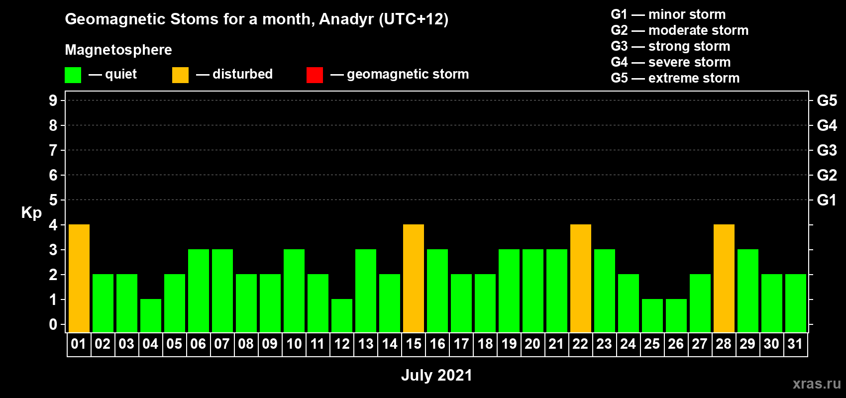 Changes in the maximum daily geomagnetic index Kp in July 2021