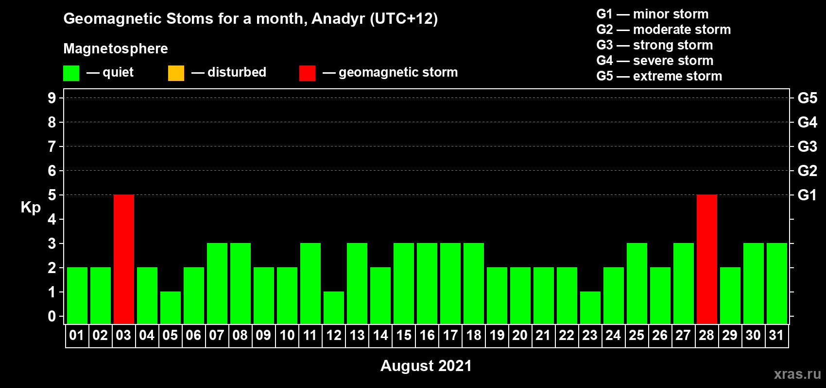 Changes in the maximum daily geomagnetic index Kp in August 2021