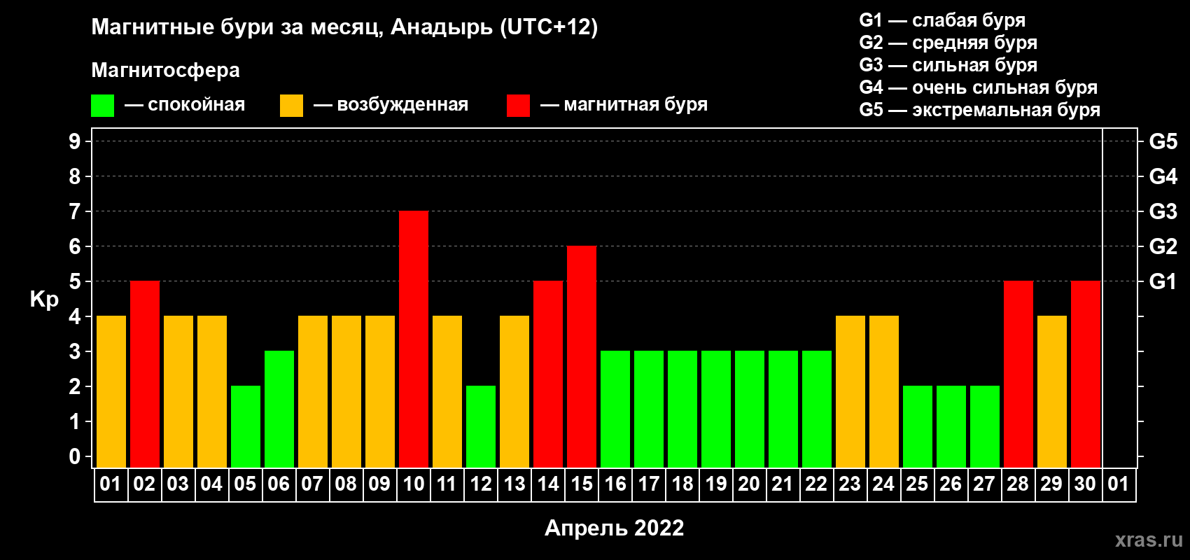 Изменения геомагнитного индекса Kp в апреле 2022 года