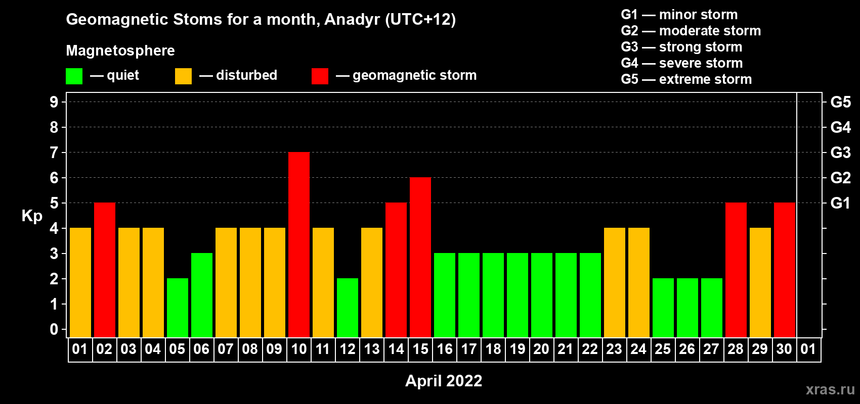 Changes in the maximum daily geomagnetic index Kp in April 2022