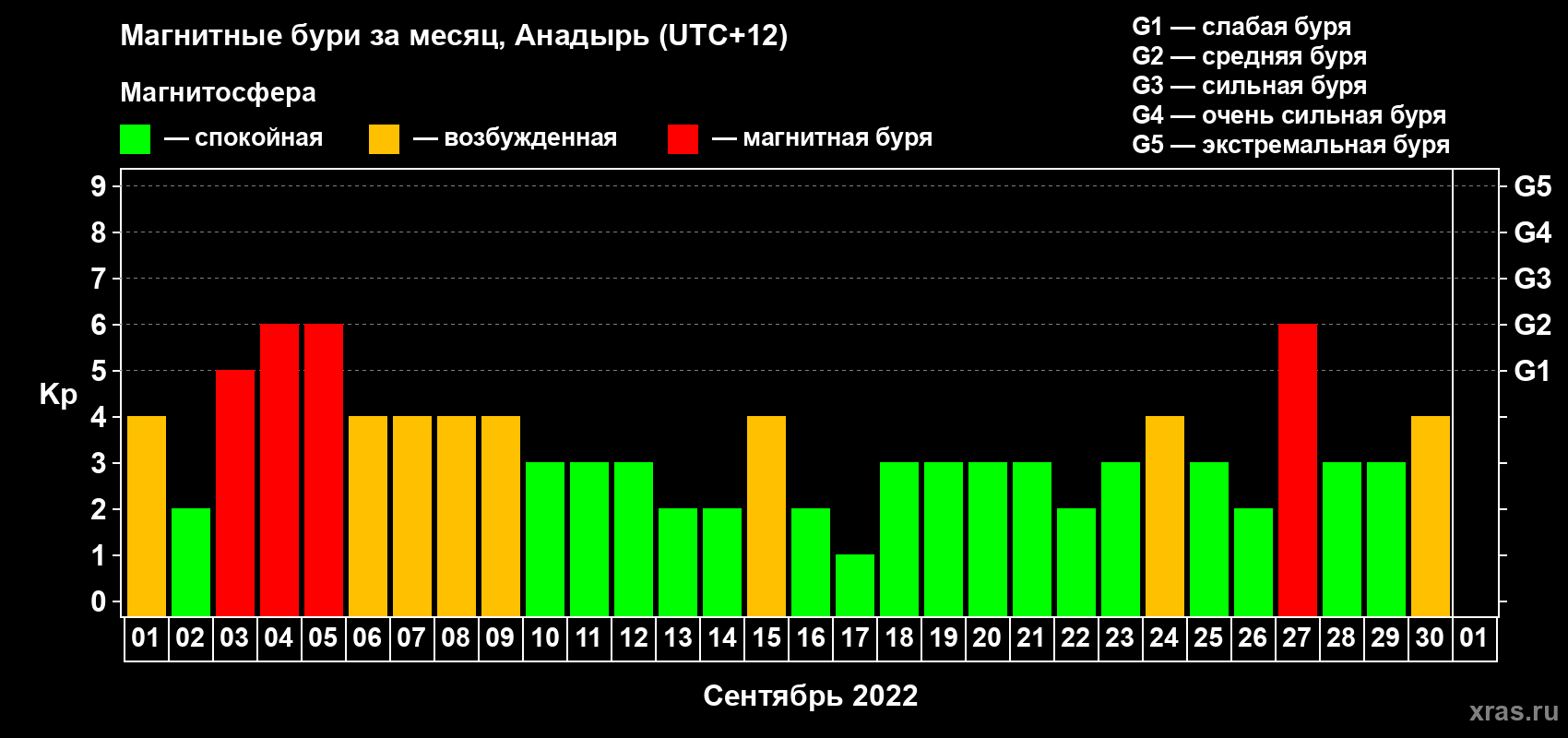 Изменения геомагнитного индекса Kp в сентябре 2022 года
