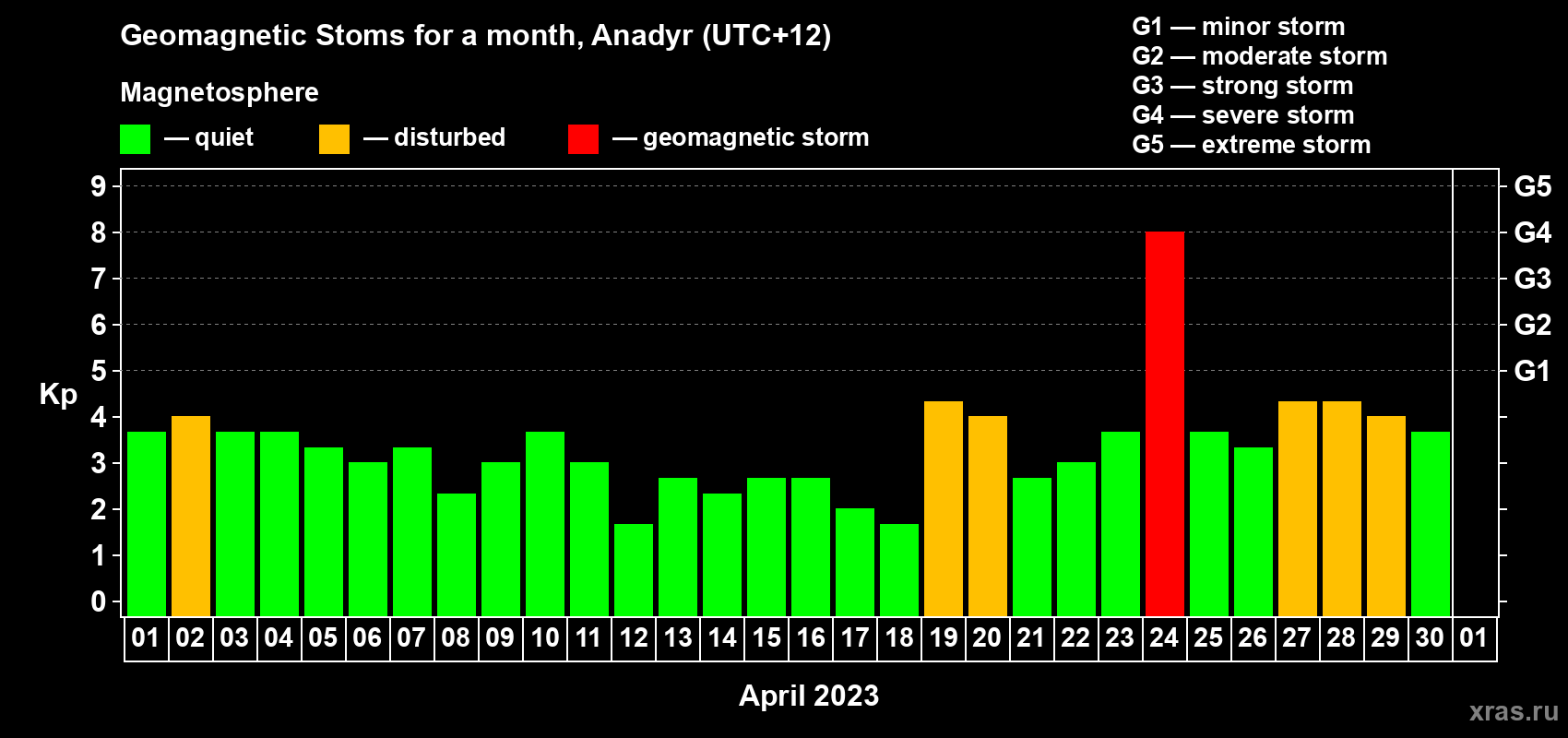 Changes in the maximum daily geomagnetic index Kp in April 2023