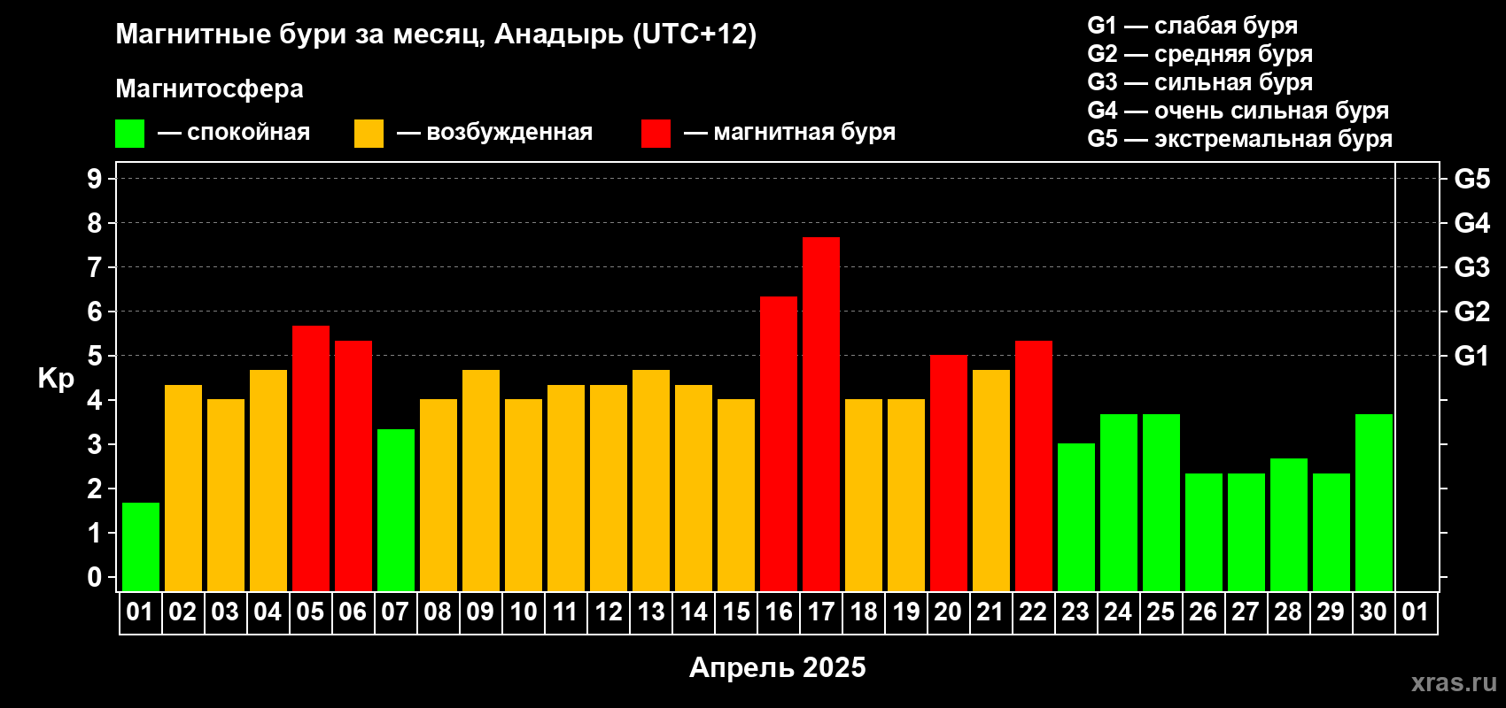 Изменения геомагнитного индекса Kp в апреле 2025 года